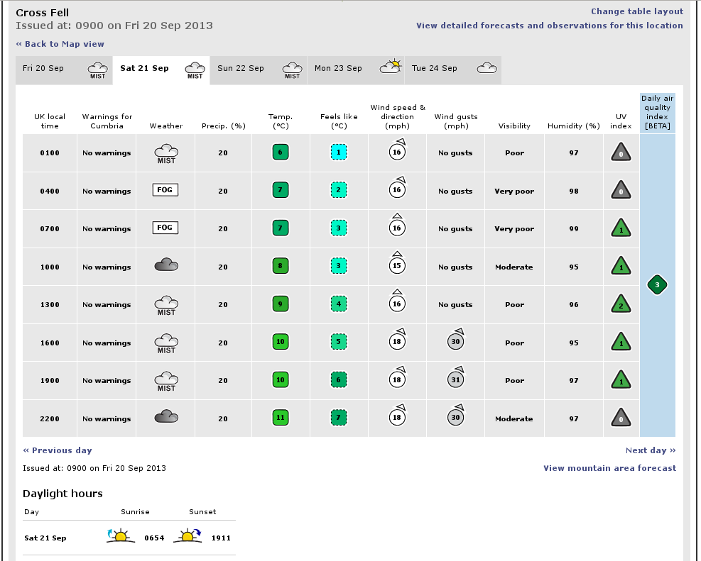 Going down hill for Cross Fell!